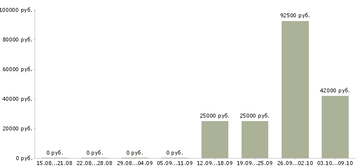 Вакансии руководитель финансового управления в Челябинске - Медиана зарплат руководитель финансового управления в Челябинске за 2 месяца