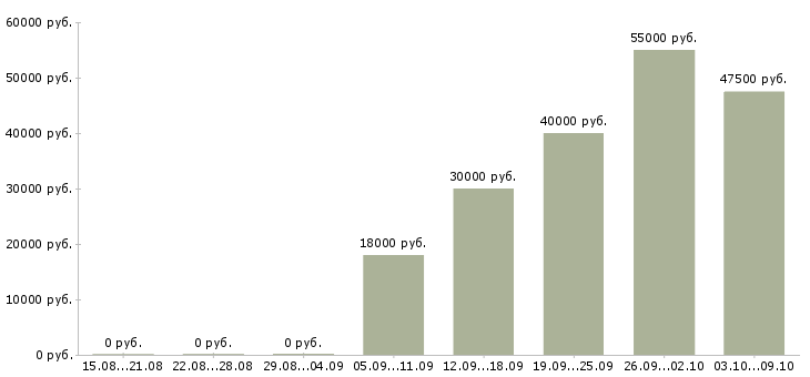 Вакансии сборщик часов в Липецке - Медиана зарплат сборщик часов в Липецке за 2 месяца