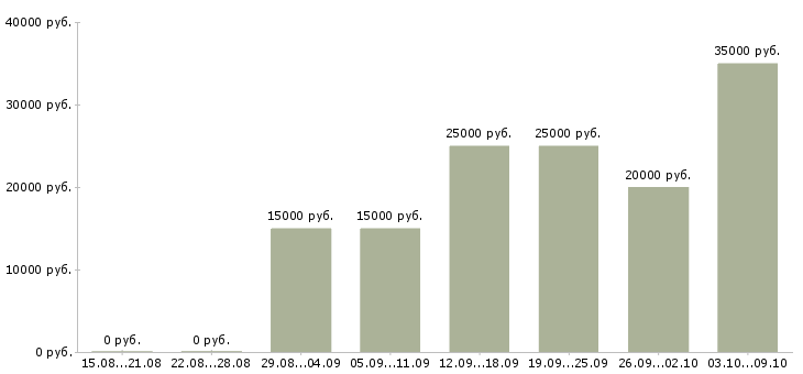 Вакансии свободный менеджер в Новокузнецке - Медиана зарплат свободный менеджер в Новокузнецке за 2 месяца