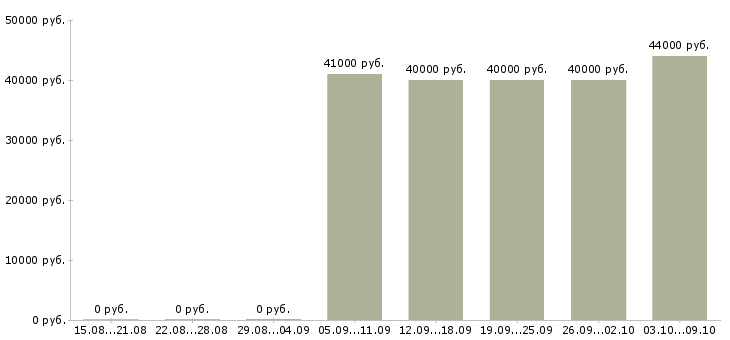 Вакансии сортировщик на склад Санкт-петербург - Медиана зарплат сортировщик на склад Санкт-петербург за 2 месяца