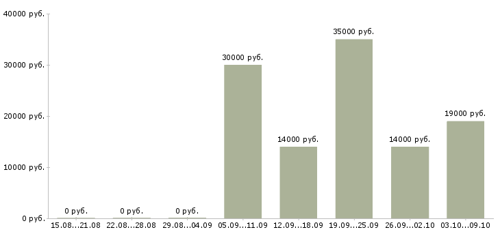 Вакансии сотрудник в торговый зал Удмуртия - Медиана зарплат сотрудник в торговый зал Удмуртия за 2 месяца