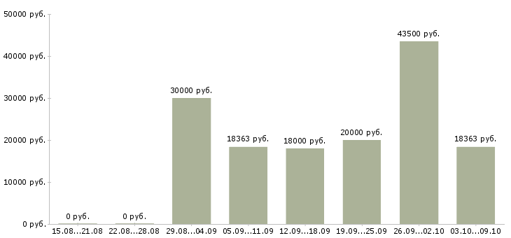 Вакансии сотрудник на оформление документов в Ульяновске - Медиана зарплат сотрудник на оформление документов в Ульяновске за 2 месяца