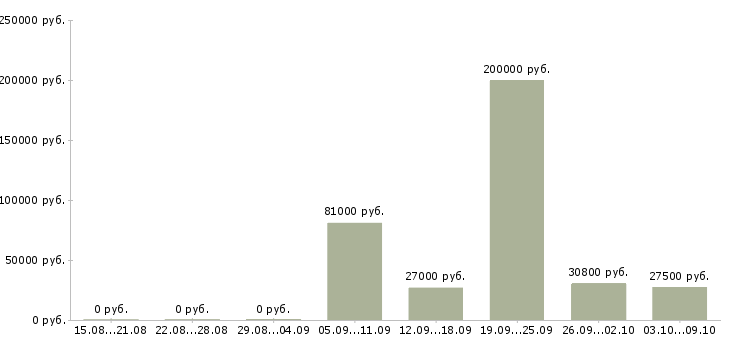 Вакансии сотрудник по кадровой работе в Саратове - Медиана зарплат сотрудник по кадровой работе в Саратове за 2 месяца