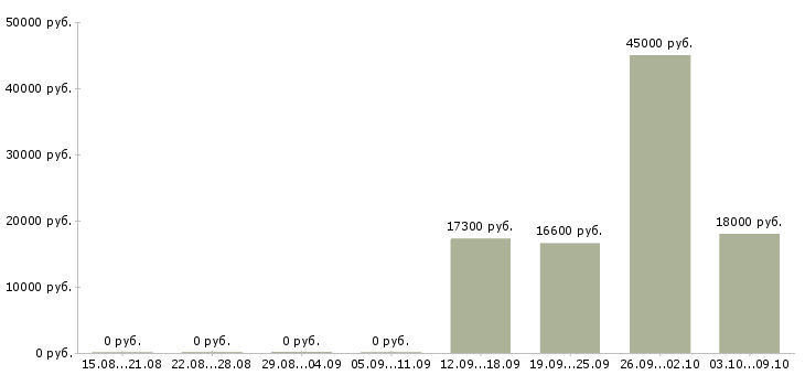 Вакансии сотрудник по кадровой работы Карелия - Медиана зарплат сотрудник по кадровой работы Карелия за 2 месяца