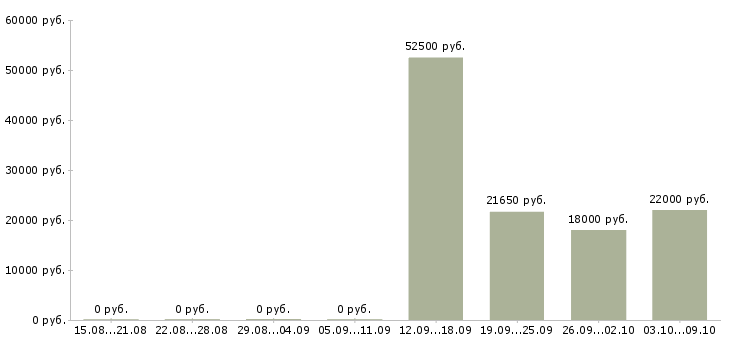 Вакансии специалист в отдел персонала в Иркутске - Медиана зарплат специалист в отдел персонала в Иркутске за 2 месяца