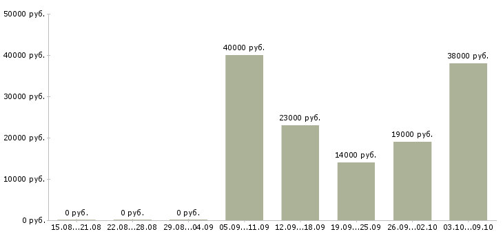 Вакансии специалист отделения в Тюмени - Медиана зарплат специалист отделения в Тюмени за 2 месяца