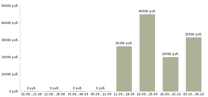 Вакансии специалист отделения в Хабаровске - Медиана зарплат специалист отделения в Хабаровске за 2 месяца