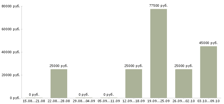 Вакансии специалист по ключевым клиентам Башкортостан - Медиана зарплат специалист по ключевым клиентам Башкортостан за 2 месяца