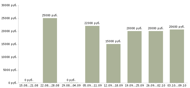 Вакансии специалист по обработке информации в Саратове - Медиана зарплат специалист по обработке информации в Саратове за 2 месяца
