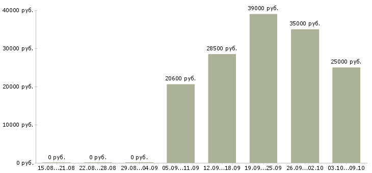 Вакансии специалист по приему товара Татарстан - Медиана зарплат специалист по приему товара Татарстан за 2 месяца