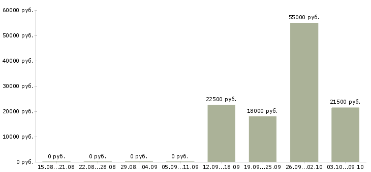 Вакансии специалист по работе с ситуациями в Воронеже - Медиана зарплат специалист по работе с ситуациями в Воронеже за 2 месяца