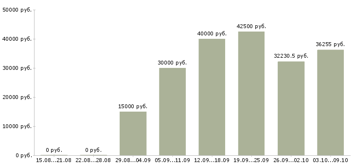 Вакансии специалист по развитию и обучению в Балашихе - Медиана зарплат специалист по развитию и обучению в Балашихе за 2 месяца