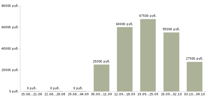 Вакансии специалист центра поддержки Ростов-на-дону - Медиана зарплат специалист центра поддержки Ростов-на-дону за 2 месяца
