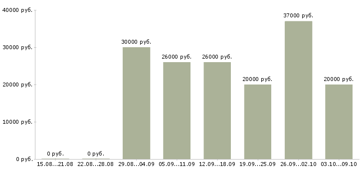 Вакансии старший технолог Татарстан - Медиана зарплат старший технолог Татарстан за 2 месяца
