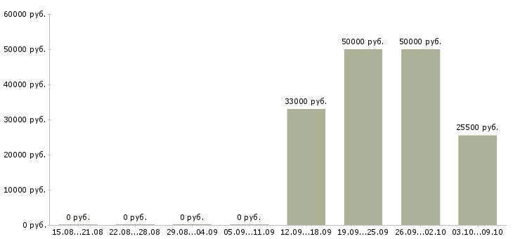 Вакансии стропальщик 4 разряда Санкт-петербург - Медиана зарплат стропальщик 4 разряда Санкт-петербург за 2 месяца
