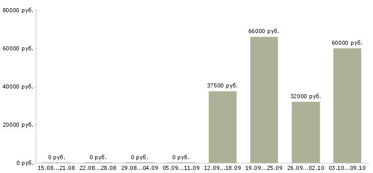 Вакансии супервайзер торговых представителей в Краснодаре - Медиана зарплат супервайзер торговых представителей в Краснодаре за 2 месяца