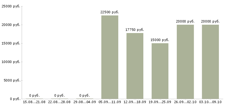 Вакансии товаровед магазина магнит в Барнауле - Медиана зарплат товаровед магазина магнит в Барнауле за 2 месяца