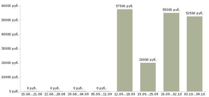 Вакансии токарь 5 разряд в Волгограде - Медиана зарплат токарь 5 разряд в Волгограде за 2 месяца