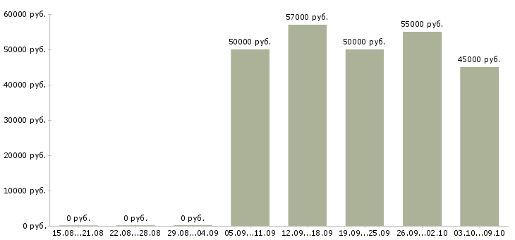 Вакансии токарь 6 разряда в Белгороде - Медиана зарплат токарь 6 разряда в Белгороде за 2 месяца