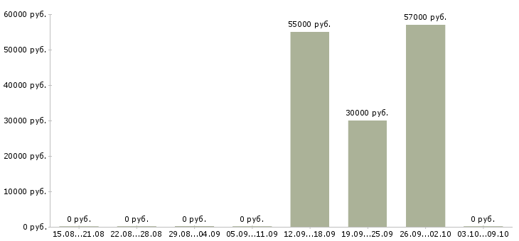 Вакансии токарь на завод в Красноярске - Медиана зарплат токарь на завод в Красноярске за 2 месяца