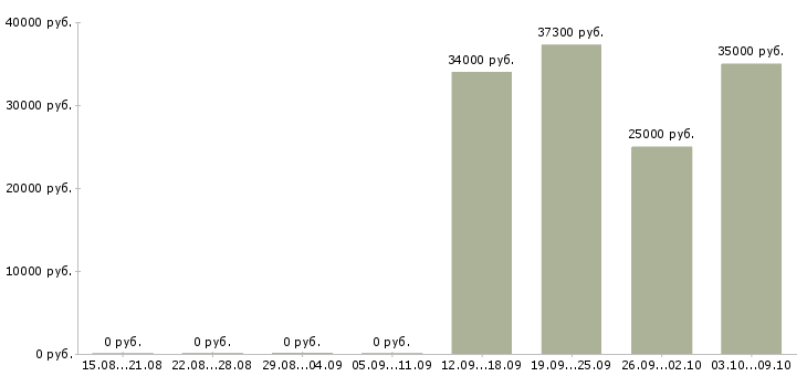 Вакансии торговый представитель по области в Екатеринбурге - Медиана зарплат торговый представитель по области в Екатеринбурге за 2 месяца
