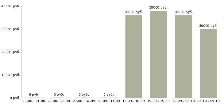 Вакансии требуется торговый представитель в Уфе - Медиана зарплат требуется торговый представитель в Уфе за 2 месяца