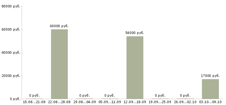 Вакансии требуются подсобные рабочие Карелия - Медиана зарплат требуются подсобные рабочие Карелия за 2 месяца