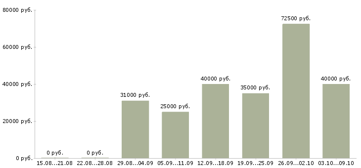 Вакансии тренер персонала Санкт-петербург - Медиана зарплат тренер персонала Санкт-петербург за 2 месяца