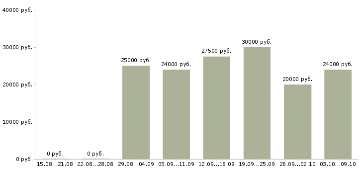 Вакансии удаленная в сети в Мурманске - Медиана зарплат удаленная в сети в Мурманске за 2 месяца