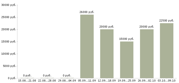 Вакансии удаленная для студентов в Кирове - Медиана зарплат удаленная для студентов в Кирове за 2 месяца