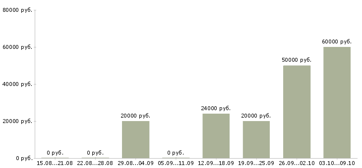 Вакансии удаленный интернет оператор в Тамбове - Медиана зарплат удаленный интернет оператор в Тамбове за 2 месяца