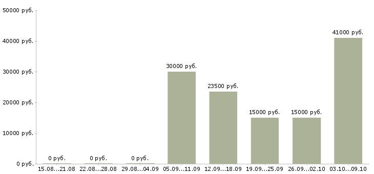 Вакансии удаленный сотрудник на дому Чувашия - Медиана зарплат удаленный сотрудник на дому Чувашия за 2 месяца