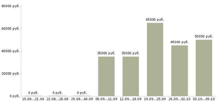 Вакансии управляющий дополнительного офиса Санкт-петербург - Медиана зарплат управляющий дополнительного офиса Санкт-петербург за 2 месяца