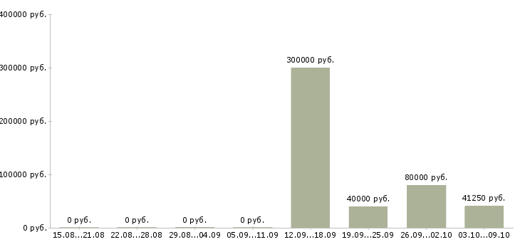 Вакансии хозяйственный рабочий в Владивостоке - Медиана зарплат хозяйственный рабочий в Владивостоке за 2 месяца