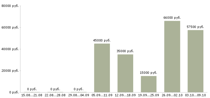 Вакансии электрогазосварщик 6 разряда в Москве - Медиана зарплат электрогазосварщик 6 разряда в Москве за 2 месяца