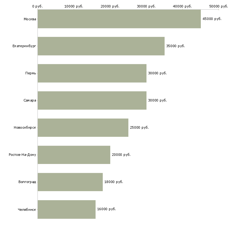 Поиск работы инженер по обслуживанию оргтехники-Медиана зарплаты для вакансии «инженер по обслуживанию оргтехники» в других городах