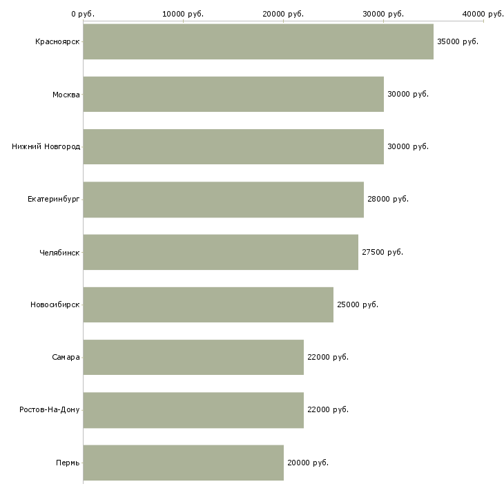 Поиск работы кладовщик готовой продукции-Медиана зарплаты для вакансии «кладовщик готовой продукции» в других городах