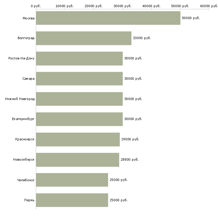 Поиск работы менеджер по акциям-Медиана зарплаты для вакансии «менеджер по акциям» в других городах
