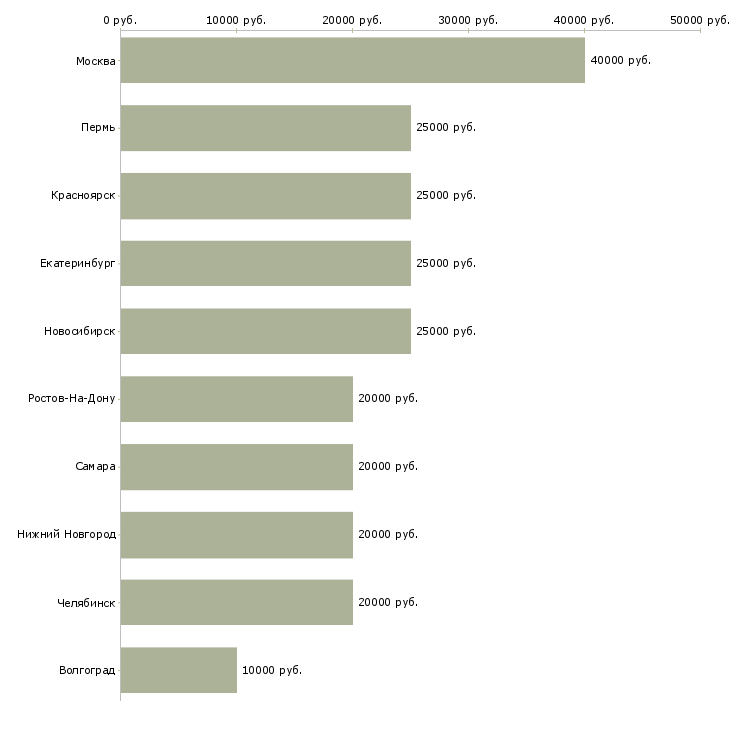 Поиск работы менеджер частичная занятость-Медиана зарплаты для вакансии «менеджер частичная занятость» в других городах