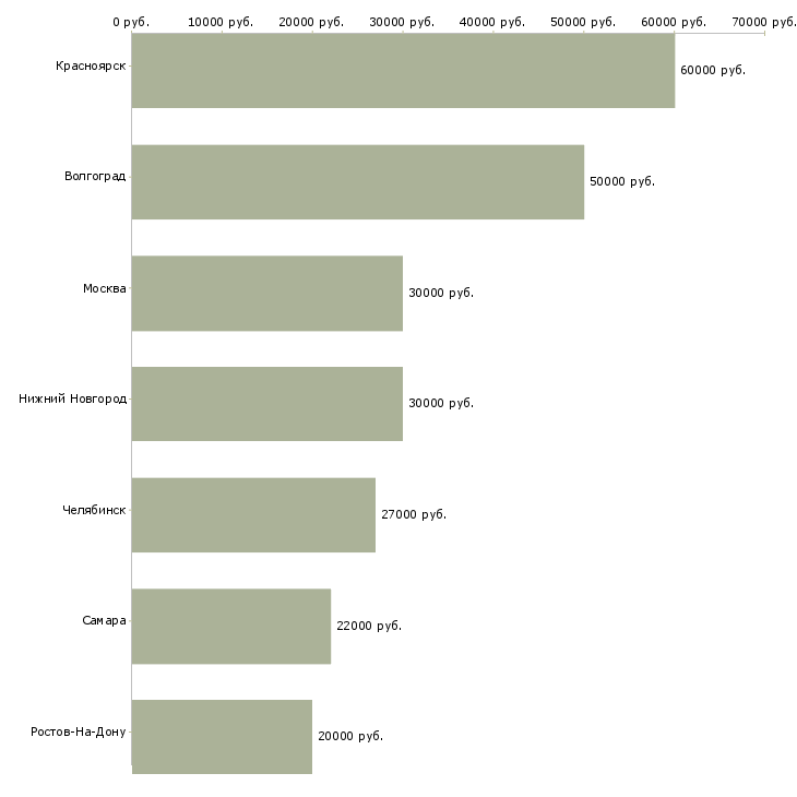 Поиск работы ночной продавец консультант-Медиана зарплаты для вакансии «ночной продавец консультант» в других городах