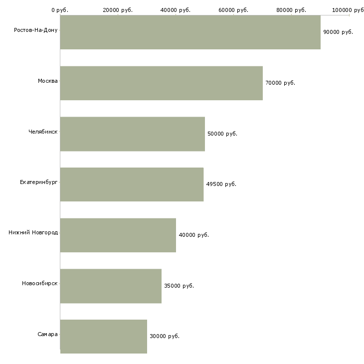 Поиск работы руководитель службы заказчика-Медиана зарплаты для вакансии «руководитель службы заказчика» в других городах