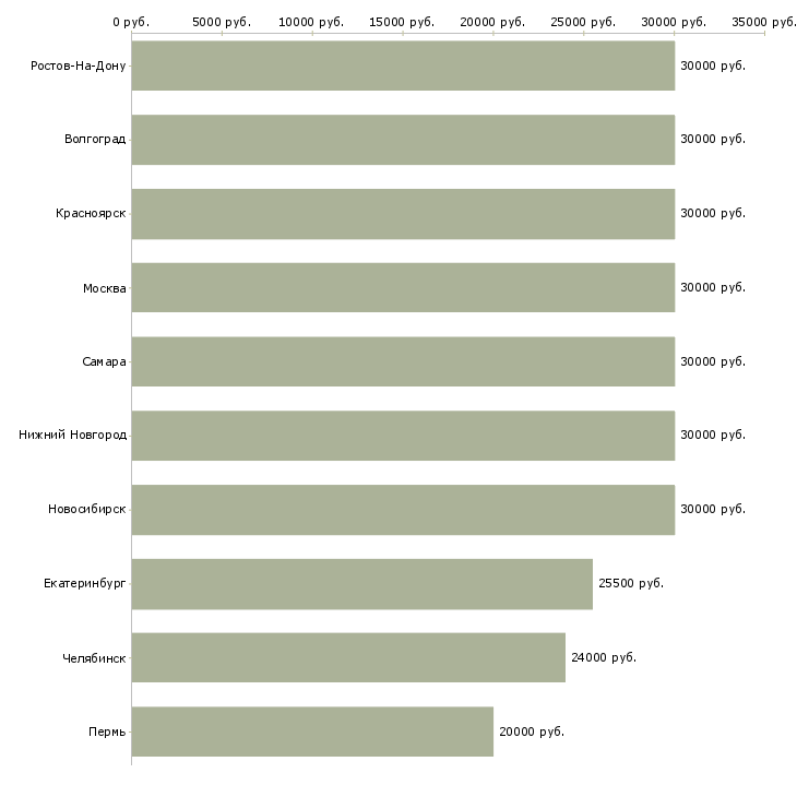 Поиск работы стропальщик 4 разряда-Медиана зарплаты для вакансии «стропальщик 4 разряда» в других городах