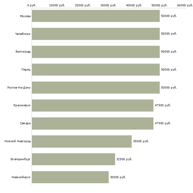 Поиск работы токарь 5 разряд-Медиана зарплаты для вакансии «токарь 5 разряд» в других городах