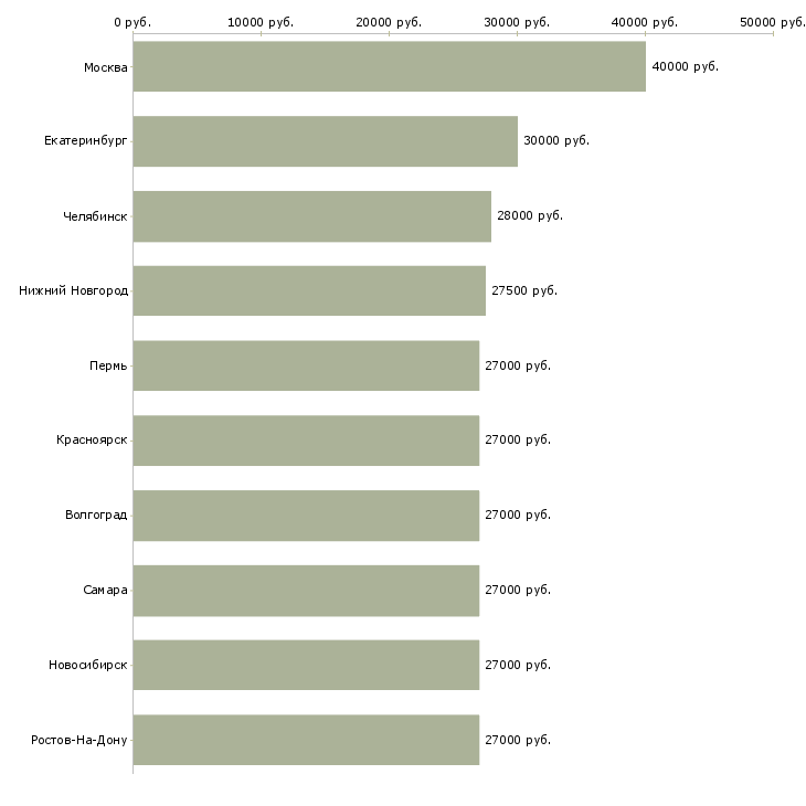 Поиск работы требуется экономист-Медиана зарплаты для вакансии «требуется экономист» в других городах