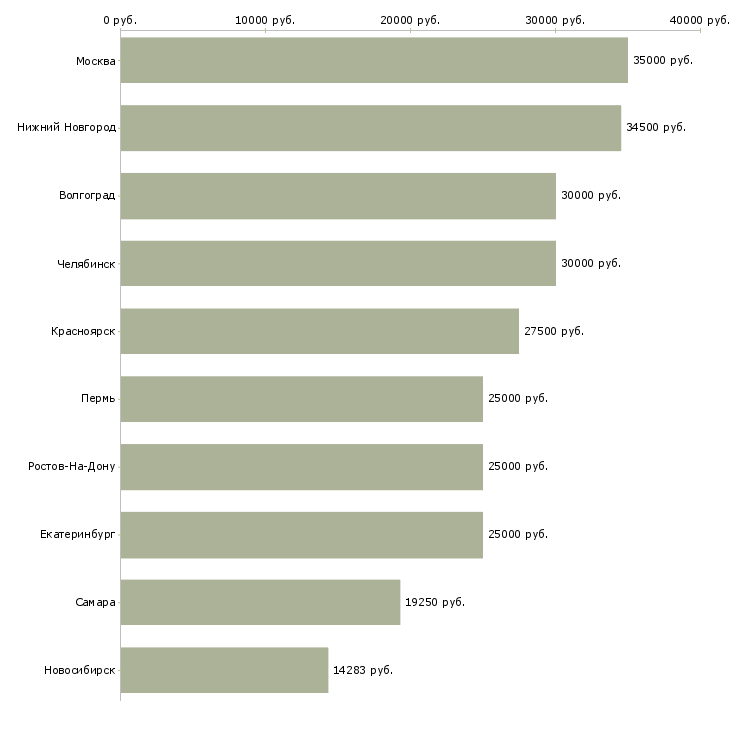 Поиск работы требуются подсобные рабочие-Медиана зарплаты для вакансии «требуются подсобные рабочие» в других городах