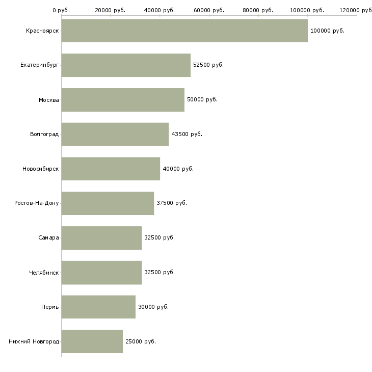 Поиск работы тренер персонала-Медиана зарплаты для вакансии «тренер персонала» в других городах