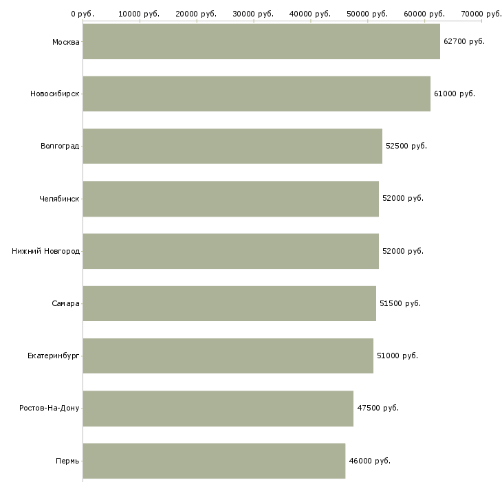 Поиск работы фрезеровщик вахта-Медиана зарплаты для вакансии «фрезеровщик вахта» в других городах