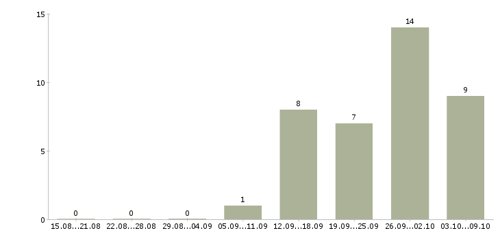 Работа руководитель по региональному развитию Башкортостан - Число вакансий Башкортостан по специальности руководитель по региональному развитию за 2 месяца