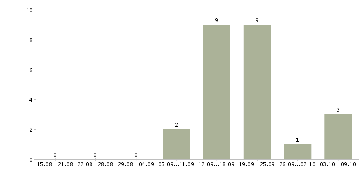 Работа менеджер по работе с рекламой Карелия - Число вакансий Карелия по специальности менеджер по работе с рекламой за 2 месяца