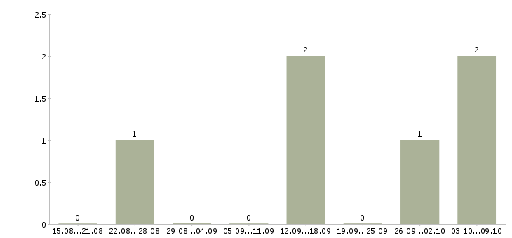 Работа требуются подсобные рабочие Карелия - Число вакансий Карелия по специальности требуются подсобные рабочие за 2 месяца